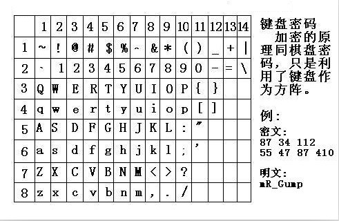 電腦棋盤加密