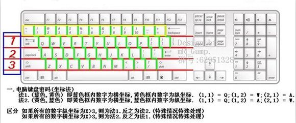 電腦鍵盤座標加密