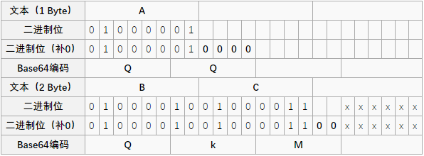 base64 補 0