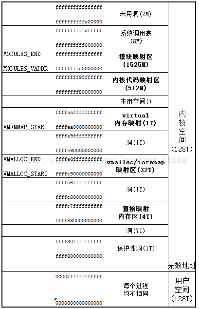 64 位系統內存佈局