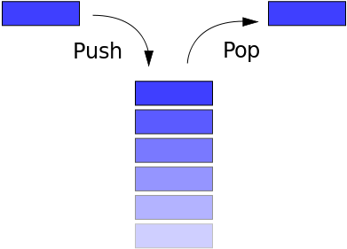 基本棧操作