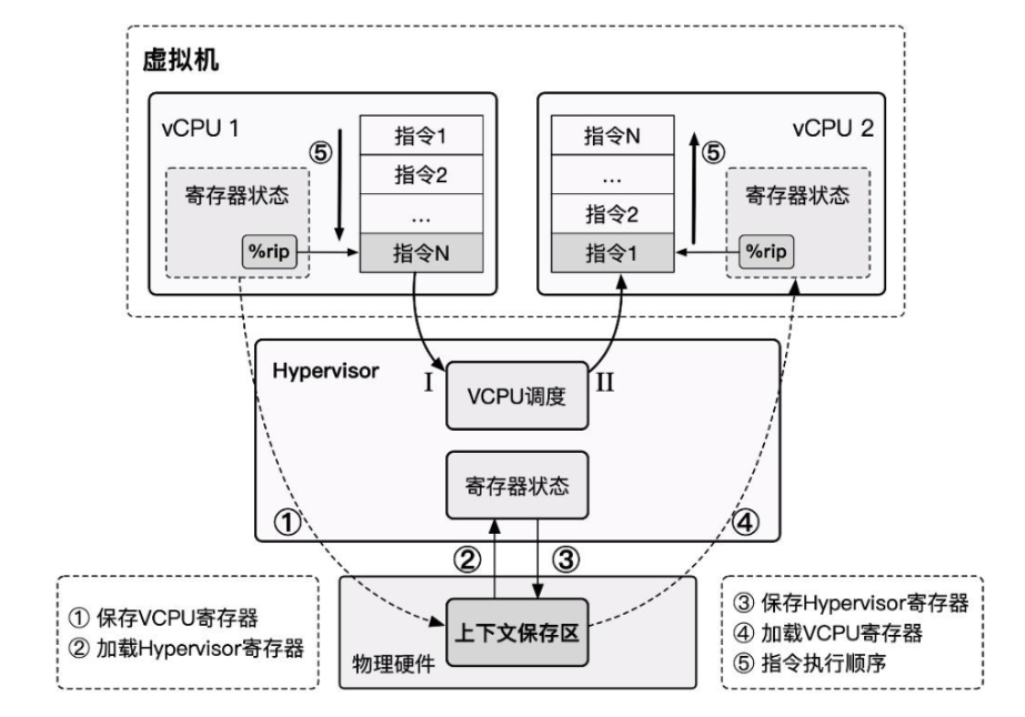 CPU 虛擬化