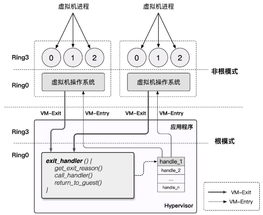 根模式與非根模式