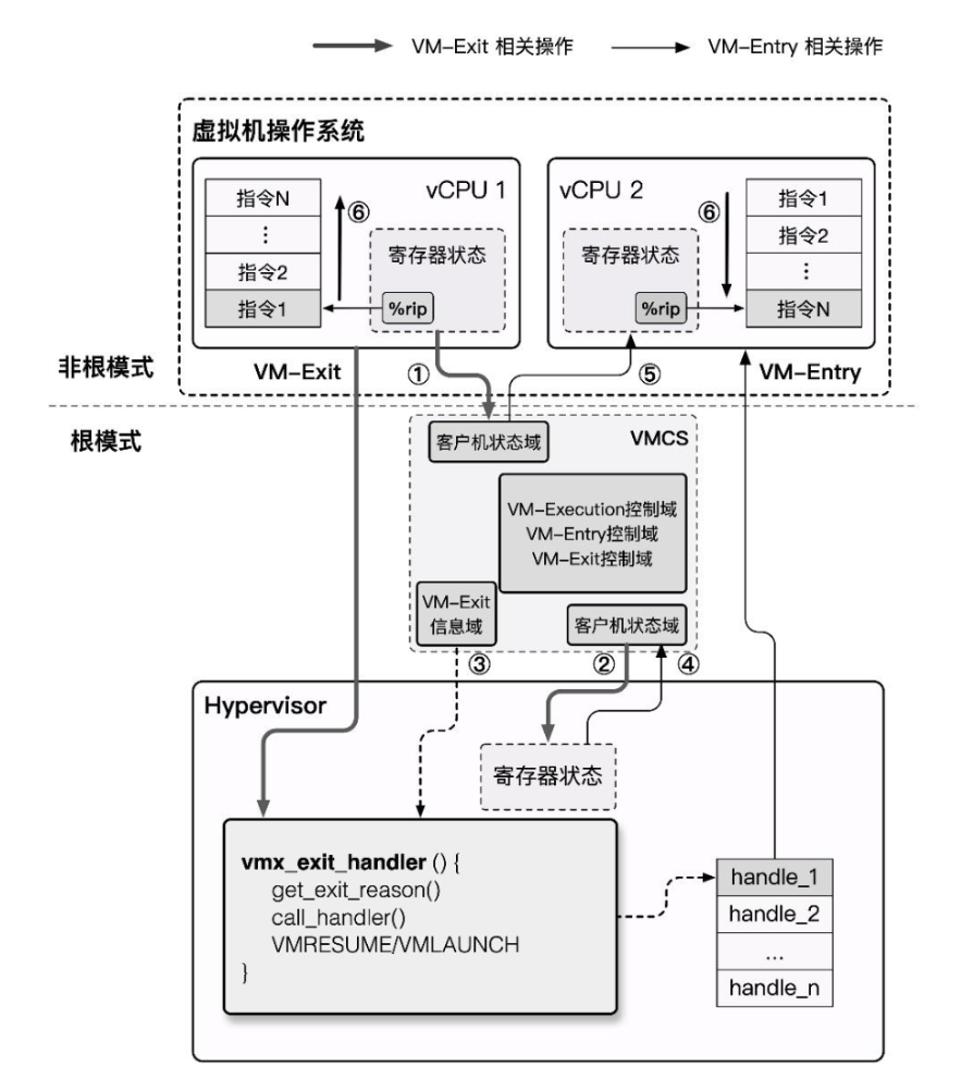 VM entry 與 VM exit